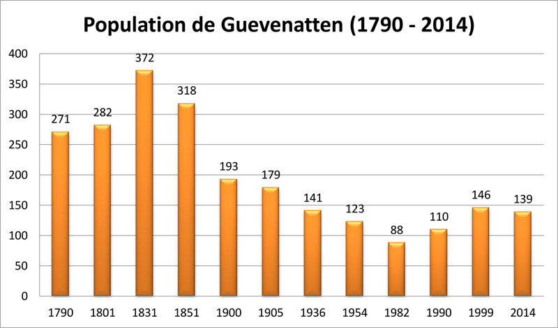 graphique démographique de Guevenatten